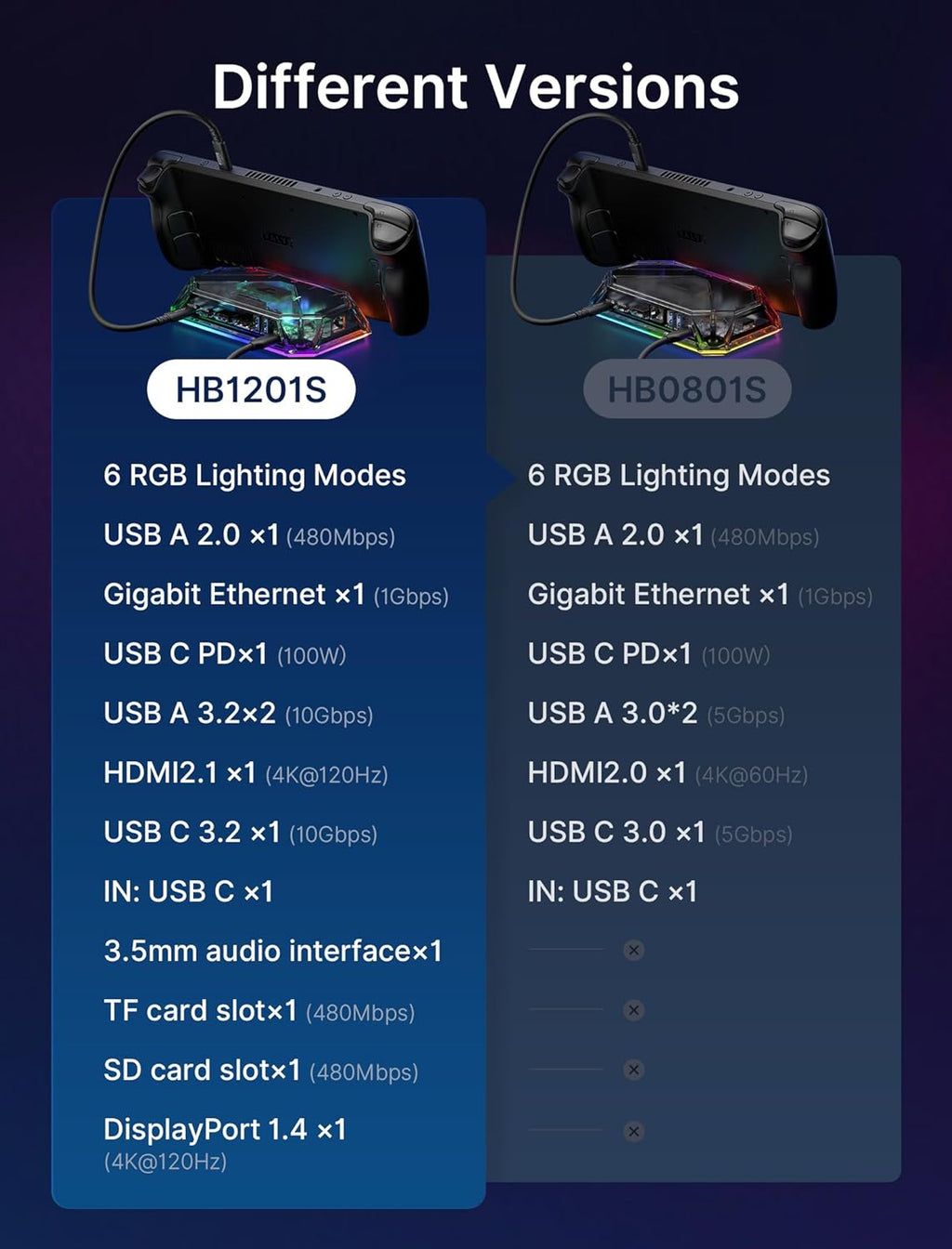 RGB Docking Station for Steam Deck (OLED)/ROG Ally/Legion Go, 12-In-1 Handheld Dock with 4K@120Hz HDMI & Displayport Gigabit Ethernet USB C 3.2 USB a 3.2/2.0, SD/TF Slots 3.5Mm Jack-Hb1201S